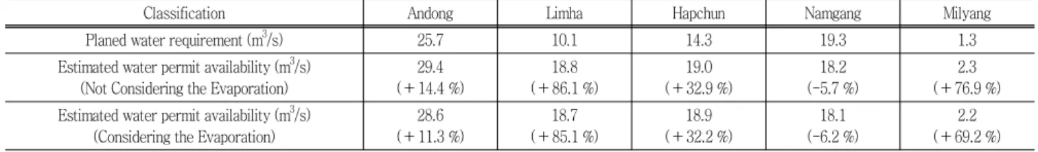 Table  2  Planed  water  requirement  and  Estimated  water  permit  availability