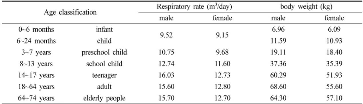 Table 5. Exposure time, frequency and duration
