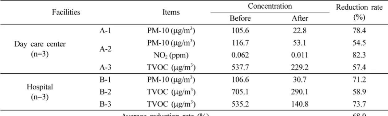 Table 7. Concentration of indoor air pollutants re-measured after reduction consulting of ventilation and bake-out