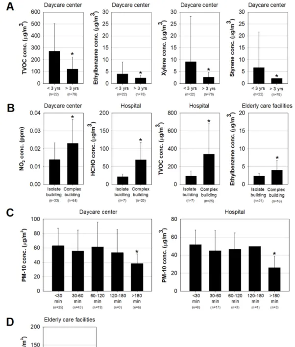 Fig. 2. Factors affecting indoor air quality. (A) Influence of construction year on concentrations of TVOC, ethylbenzene, xylene, and styrene at day care center (B) Influence of building type on NO 2  concentration at daycare center, HCHO and TVOC concentr