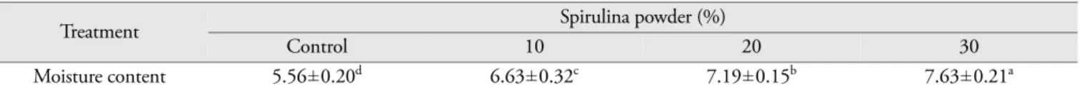 Table 3. Moisture content of black sesame Dasik added spirulina (%)