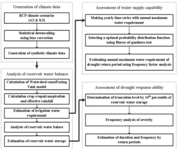 Fig.  1  A  procedure  diagram  for  assessment  of  anti-drought  capacity  affected  by  climate  change