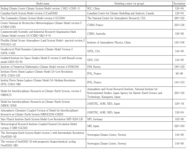 Table  2  Information  of  18  global  coupled  climate  models  (XU  et  al.,  2012)