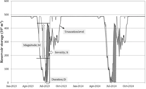 Fig.  3  Fundamental  parameters  of  the  drought  events  (Yooshin  reservoir,  RCP4.5)