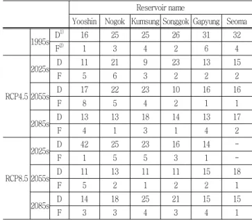 Table  7  Duration  and  frequency  by  5～10  year  return  period  Reservoir name