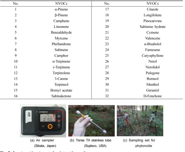 Fig. 2. Experimental equipments for phytoncide sampling