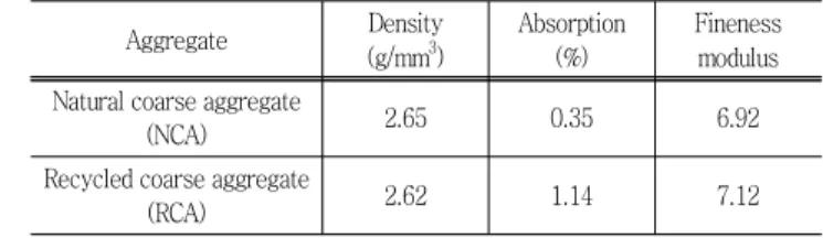 Table  1  Physical  properties  of  natural  and  recycled  coarse  aggregate Aggregate Density  (g/mm 3 ) Absorption (%) Fineness modulus Natural coarse aggregate 
