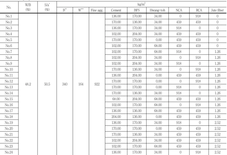 Table  6  Mix  proportion No. W/B (%) S/a *(%) kg/m 3