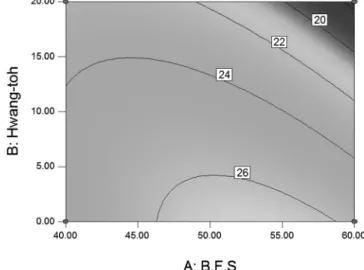 Fig.  4  Response  surface  of  compressive  strength  with  RCA,  hwang-toh,  BFS  and  natural  jute  fiber  contents