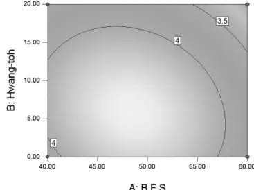 Fig. 7 Response  surface  of  flexural  strength  with  RCA,  hwang-toh,  BFS  and  natural  jute  fiber  contents