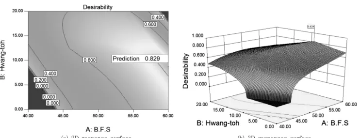 Fig.  11  Desirability  of  target  performance