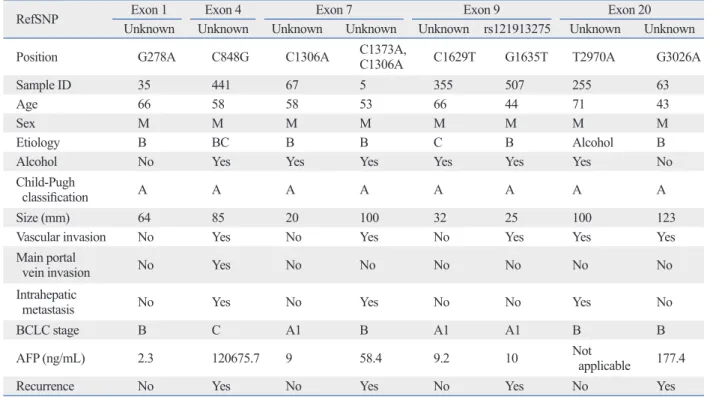 Fig. 2. Results of codon 545 by pyrosequencing. Pyrosequencing results 