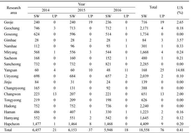Table 6. Hazard quotient for some inspection items unfitted for water-quality standards