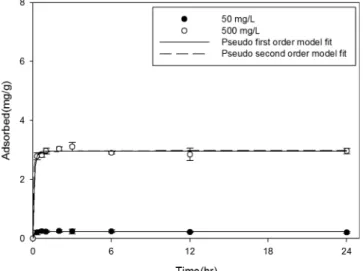 Fig. 1 Kinetic  adsorption  data  and  models  for  fluoride  adsorption  to  red  mud