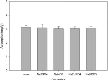 Fig.  3  Effect  of  solution  pH  on  fluoride  adsorption  onto  red  mud