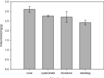 Fig.  6  Effect  of  adsorbent  dose  on  adsorption  capacity  and  removal  percentage