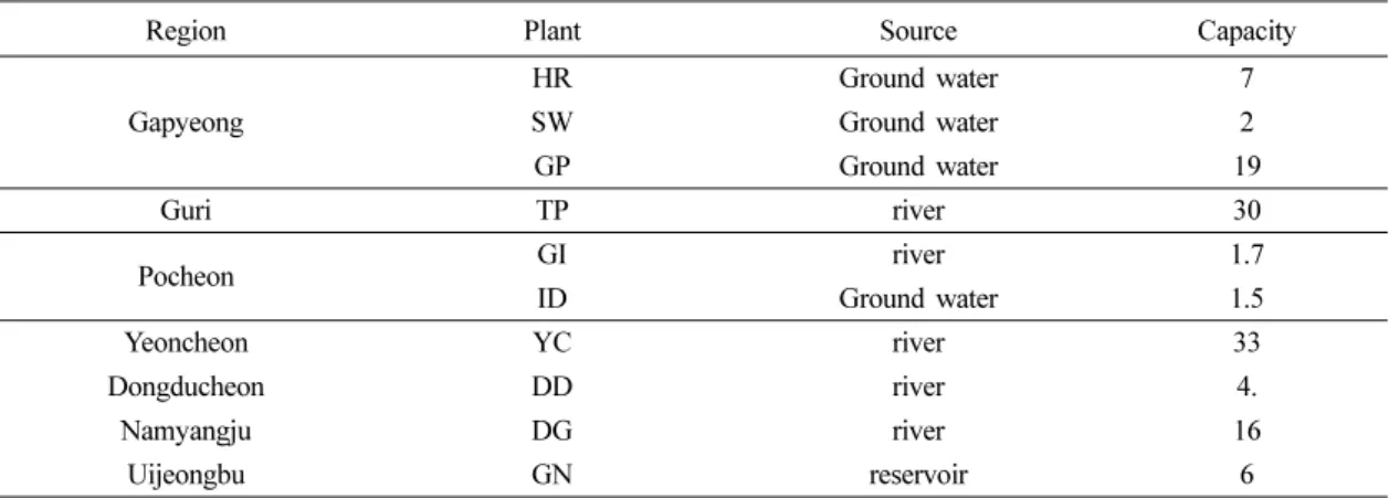 Table 1. Water supply plants located in northern Gyeonggi area (Unit: 1,000 m 3 /day)