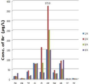 Fig. 2. The concentration of bromide in tap water in water supply plants