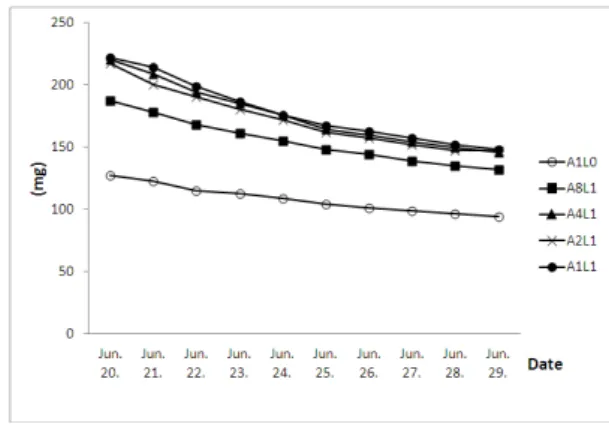 Table 1. Changes of the air-temperature and relative humidity during the same period measured soil moisture contents in the  container green wall system, 2010.