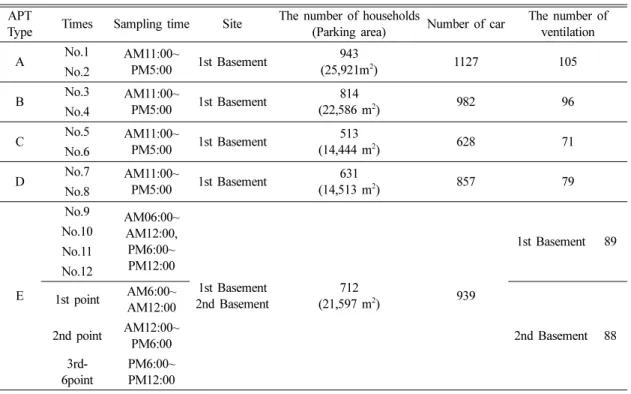 Table 2. The sample collection method for each of selected points APT