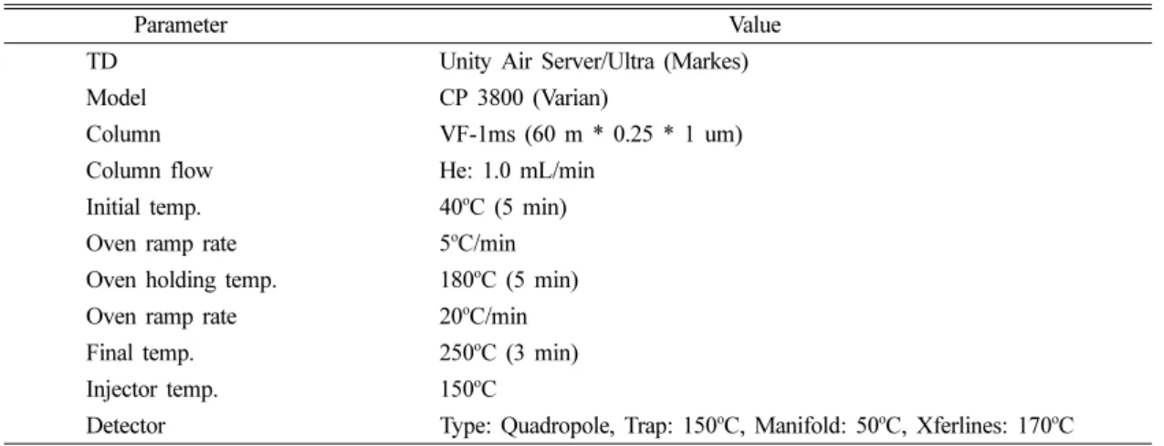 Table 3. The operating condition of GC(MSD) for VOCs compounds