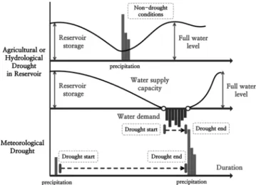 Fig.  1  Comparison  of  drought  definition  between  agricultural/ 