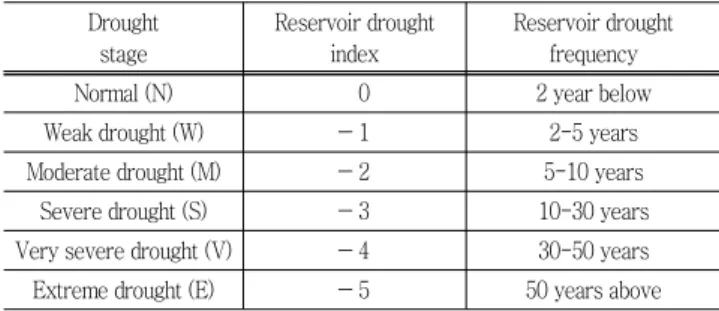 Table  2  Reservoir  drought  index  classification Drought  stage Reservoir drought index Reservoir drought frequency