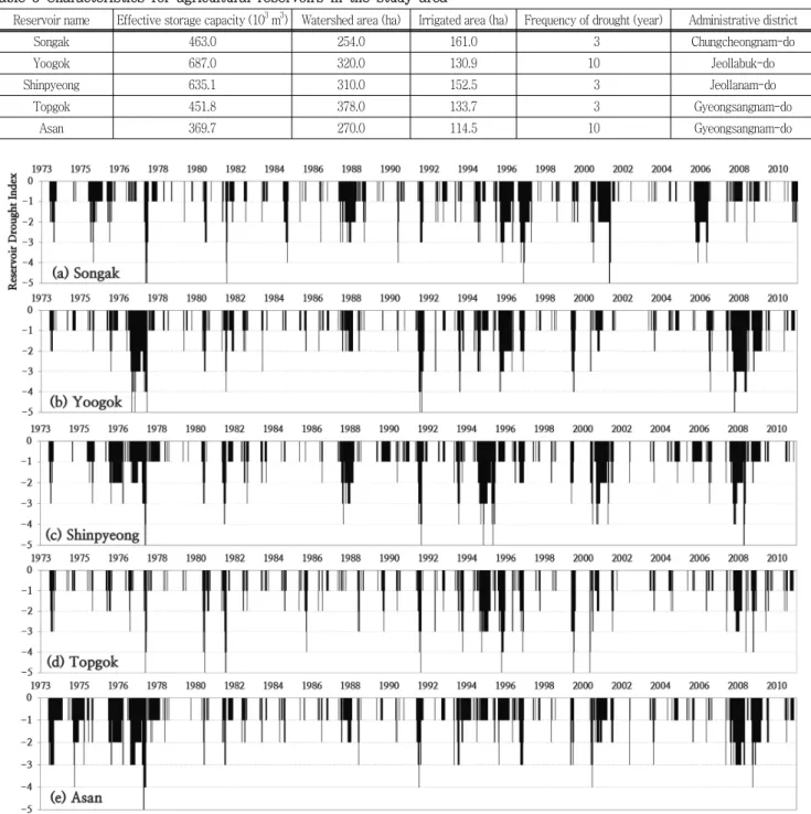 Table  3  Characteristics  for  agricultural  reservoirs  in  the  study  area