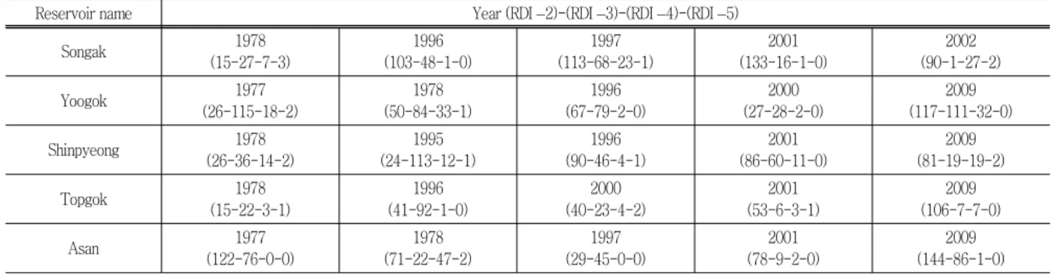 Table  5  Reservoir  drought  index  for  extreme  drought  years