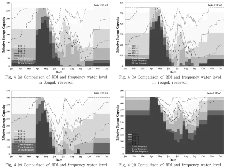 Fig.  4  (c)  Comparison  of  RDI  and  frequency  water  level  in  Shinpyeong  reservoir