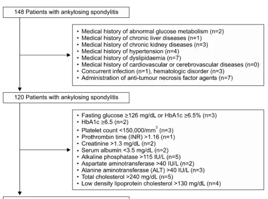 Figure 1. Selection of the study 