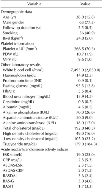 Table 1. Baseline characteristics of patients with ankylosing  spondylitis (n=88) Variable Value Demographic data    Age (yr)  38.0 (15.8)   Male gender     68 (77.3)   Follow-up duration (yr)  5.5 (8.5)   Smoking     36 (40.9)   BMI (kg/m 2 ) 24.0 (5.0) P