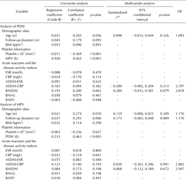 Table 2. Univariate and multivariate analysis of either PDW or MPV and other continuous variables