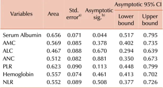 Table 3.  Univariate analysis of prognostic factors for time-to-pro-