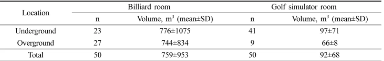 Table 2. Type of ventilation and their condition in indoor sports facilities