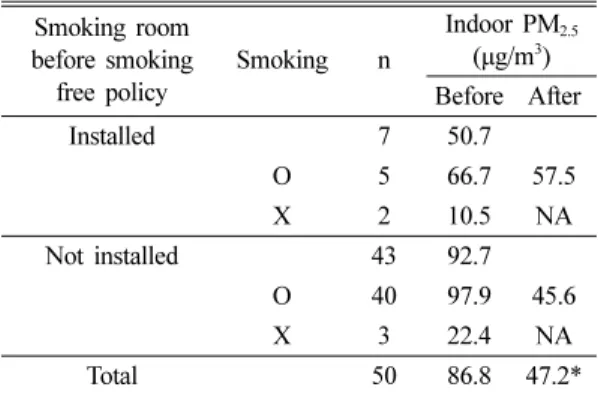 Table 4. Comparison of indoor PM 2.5  concentrations before and after smoking free policy by the presence of smoker in indoor sports facilities 