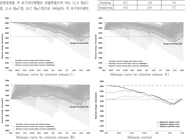 Table 2 Results  of  estimation  of  criterion  release  for  environmental  water