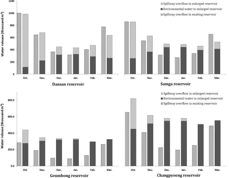 Fig.  9  Comparison  of  average  monthly  water  release  during  non-irrigation  season  before  and  after  applying  enlargement  and  release  rule