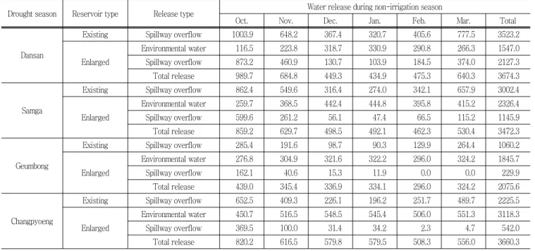 Table  3  Results  of  estimation  of  water  release  before  and  after  enlargement