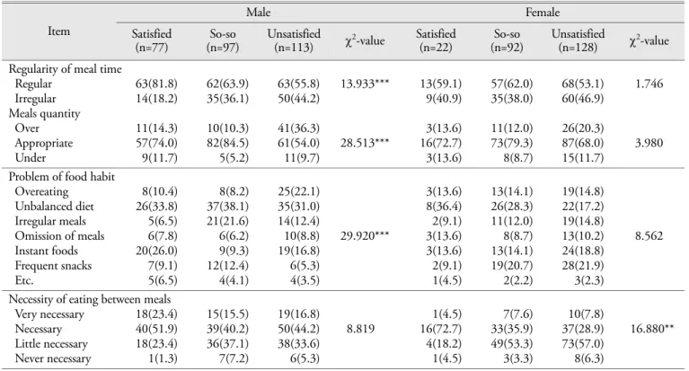 Table 9. Correlation with BMI, nutrition knowledge, dietary attitude, body shape satisfaction, weight control concern of subjects by gender 1)