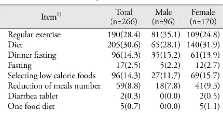 Table 5. Weight reduction method N(%)
