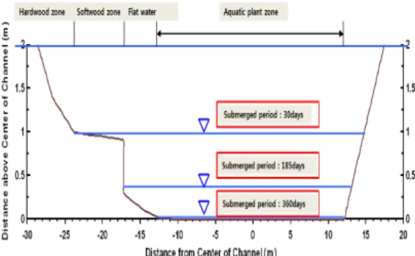 Fig. 9. Proper vegetations for appropriate submerged periods.