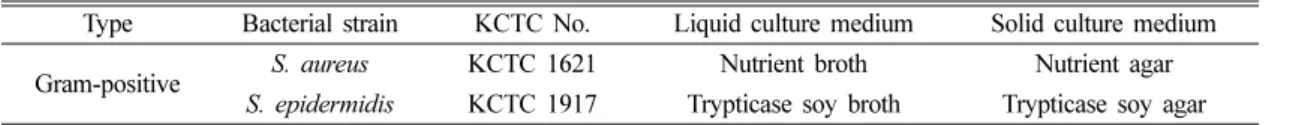 Table 1. List of bacteria for antibacterial activity test
