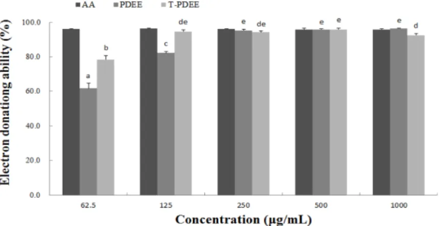 Table 3. Total polyphenol and flavonoid contents of PDEE and T-PDEE