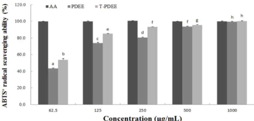 Fig. 3. Antimicrobial activities of PDEE and T-PDEE against S. aureus and S. epidermidis