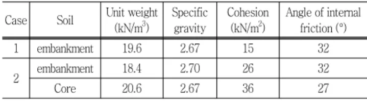 Table  1  The  deterministic  soil  properties  of  embankment Case Soil Unit weight