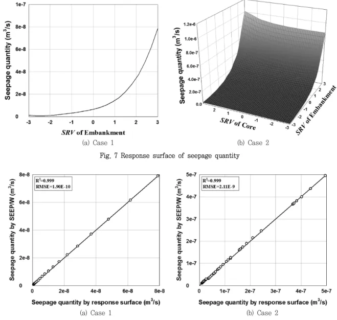 Fig.  8  Comparison  of  seepage  quantity  (sampling  points)