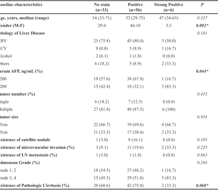 Table 2: Association between baseline clinicopathologic characteristics and PDGFRα expression Baseline characteristics No stain