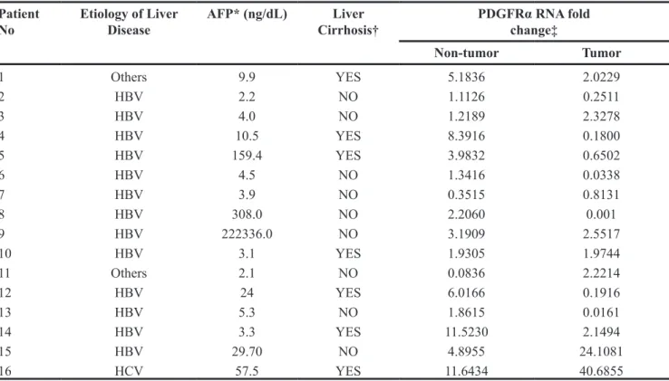 Table 7: Summary of hepatocellular carcinoma patients under fresh liver tissue evaluation Patient 