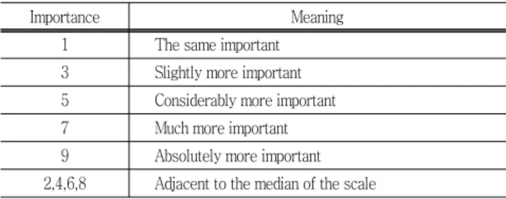 Table  1  Importance  for  pairwise  comparisons
